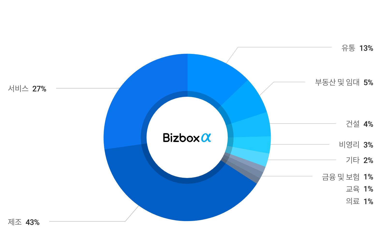bizboxa 도입현황 그래프
