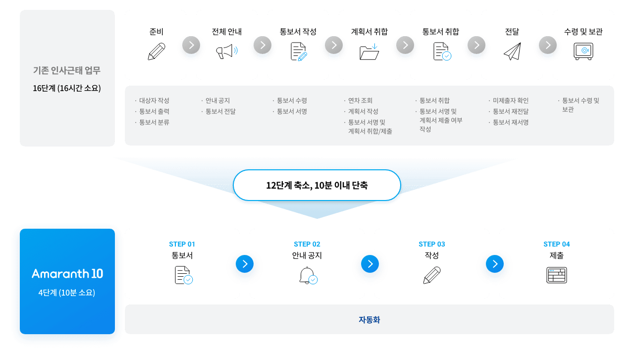 기존 인사근태 업무 17단계(2일소요) 준비-전체안내-통보서작성-계획서취합-통보서전달-전달-수령 및 보관/ 13단계 축소, 1시간 이내 단축된
					Amaranth10 4단계(1시간 소요) step01 통합 전자결재-step02 자동 전표등록-step03 자동 이체실행-step04알림 step01은 ERP 실 데이터 연동 기반, step02~step03은 자동화 step04 는 푸시알림